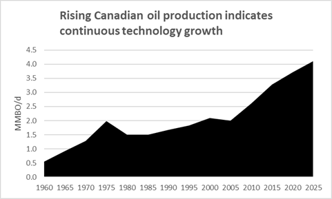 Chart showing Canada oil production doubling over the last 10 years